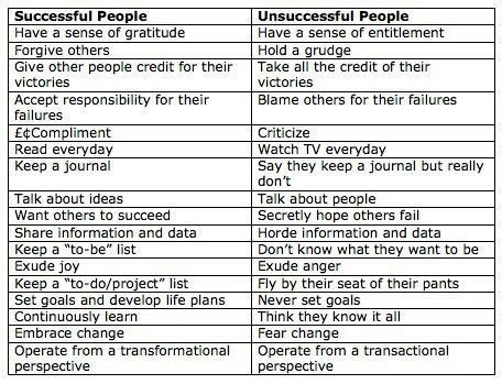 Successful vs Unsuccessful People