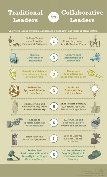 Traditional Leaders vs. Collaborative Leaders.